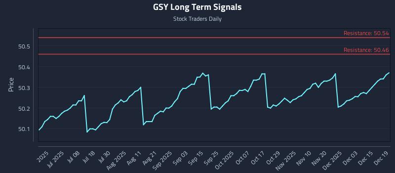 GSY Long Term Analysis for December 20 2025