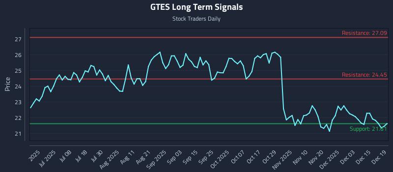 GTES Long Term Analysis for December 20 2025