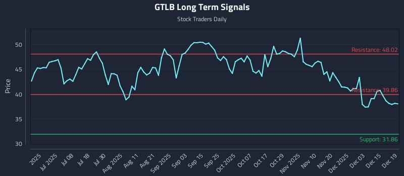 GTLB Long Term Analysis for December 20 2025