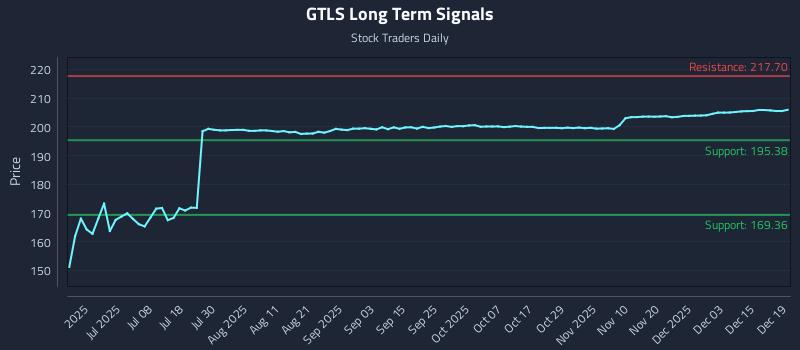 GTLS Long Term Analysis for December 20 2025