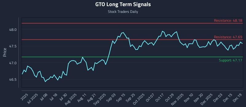 GTO Long Term Analysis for December 20 2025