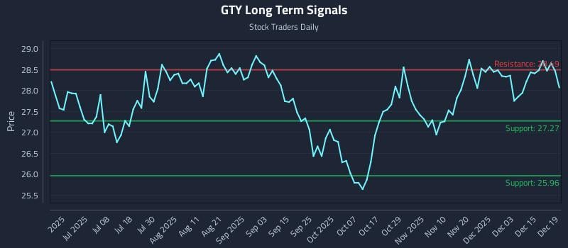 GTY Long Term Analysis for December 20 2025