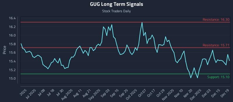 GUG Long Term Analysis for December 20 2025