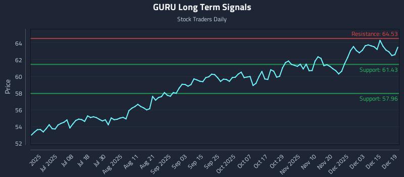 GURU Long Term Analysis for December 20 2025 GURU Long Term Analysis for December 20 2025