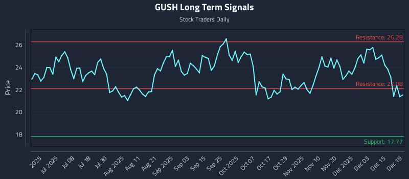GUSH Long Term Analysis for December 20 2025
