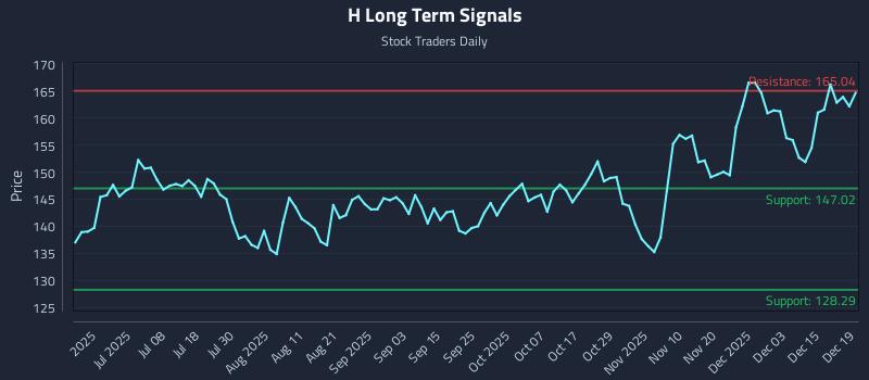 H Long Term Analysis for December 20 2025