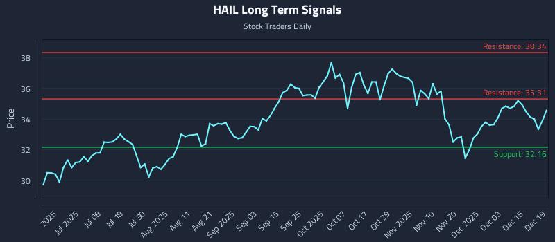HAIL Long Term Analysis for December 20 2025