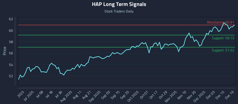 HAP Long Term Analysis for December 20 2025