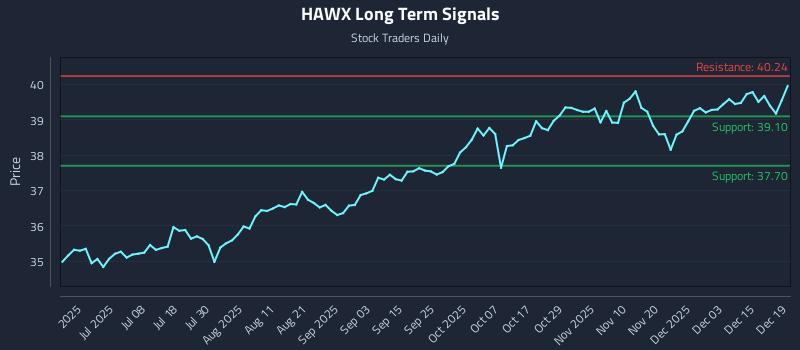 HAWX Long Term Analysis for December 20 2025 HAWX Long Term Analysis for December 20 2025