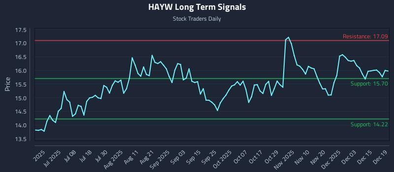 HAYW Long Term Analysis for December 20 2025 HAYW Long Term Analysis for December 20 2025