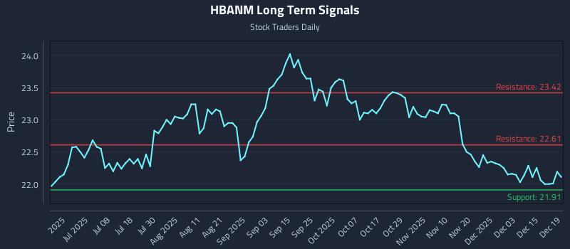 HBANM Long Term Analysis for December 20 2025
