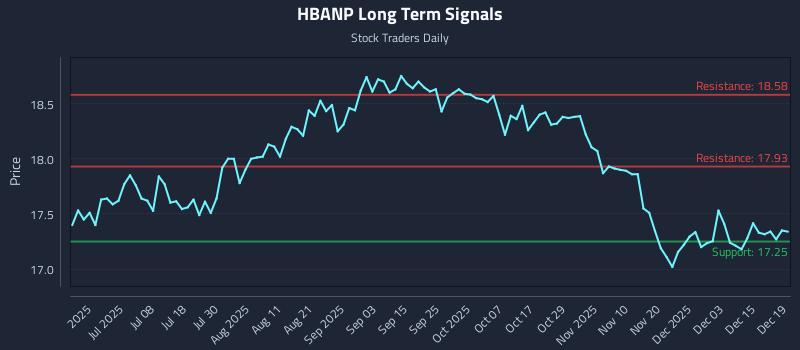 HBANP Long Term Analysis for December 20 2025 HBANP Long Term Analysis for December 20 2025