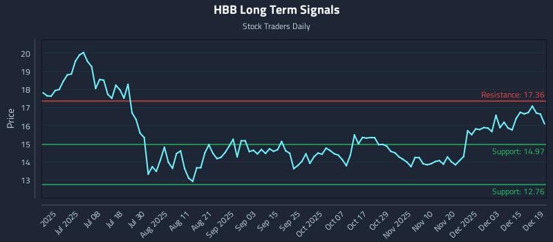 HBB Long Term Analysis for December 20 2025
