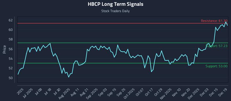 HBCP Long Term Analysis for December 20 2025 HBCP Long Term Analysis for December 20 2025