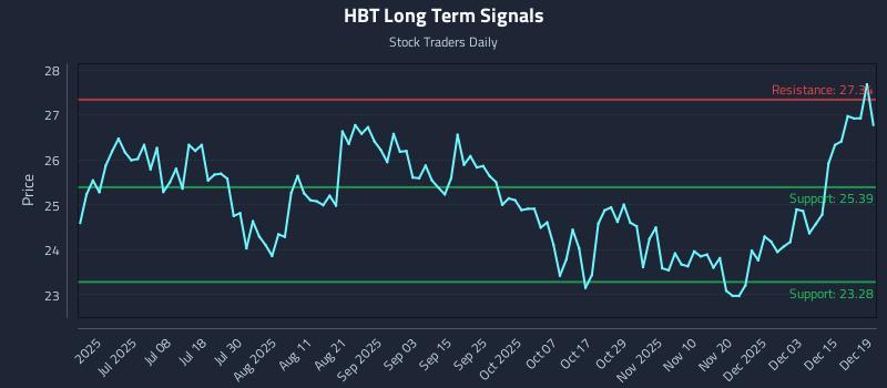 HBT Long Term Analysis for December 20 2025 HBT Long Term Analysis for December 20 2025