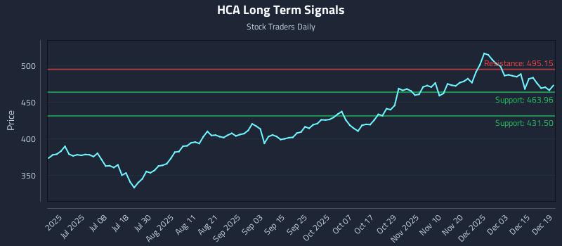 HCA Long Term Analysis for December 20 2025