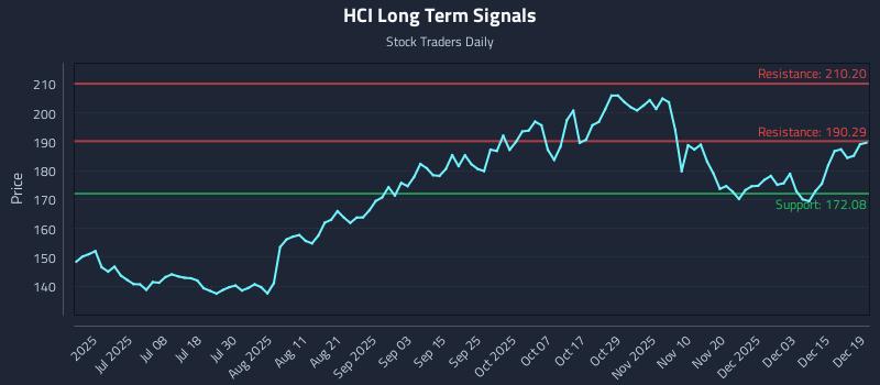 HCI Long Term Analysis for December 20 2025