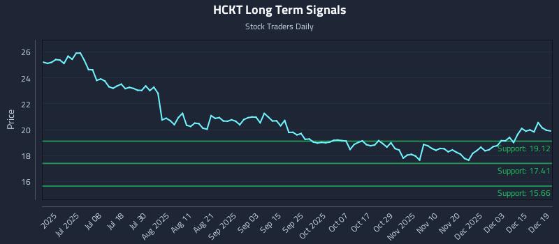 HCKT Long Term Analysis for December 20 2025