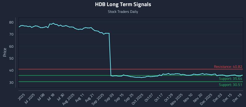 HDB Long Term Analysis for December 20 2025