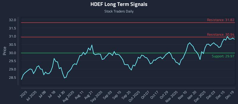 HDEF Long Term Analysis for December 20 2025