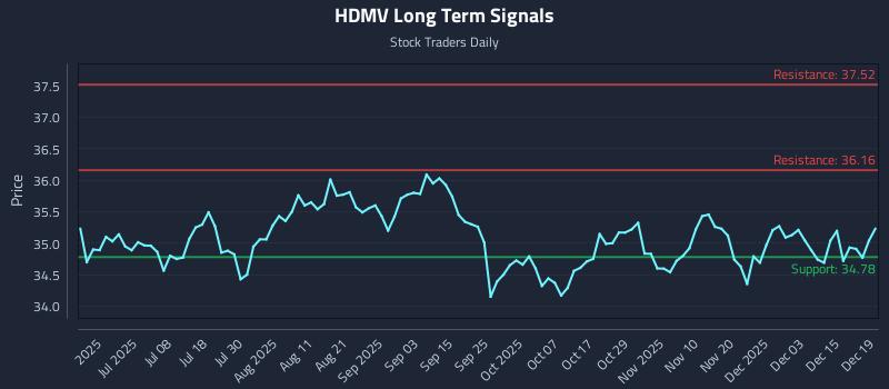 HDMV Long Term Analysis for December 20 2025 HDMV Long Term Analysis for December 20 2025