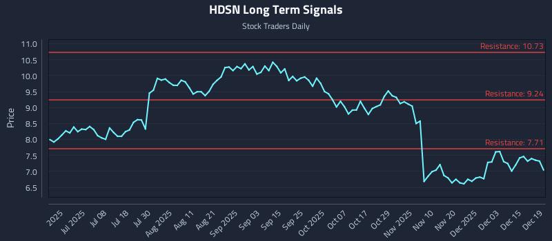 HDSN Long Term Analysis for December 20 2025