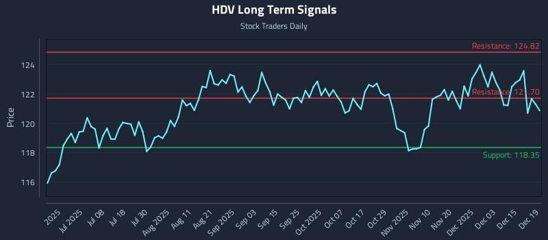 HDV Long Term Analysis for December 20 2025
