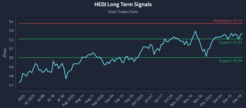 HEDJ Long Term Analysis for December 20 2025
