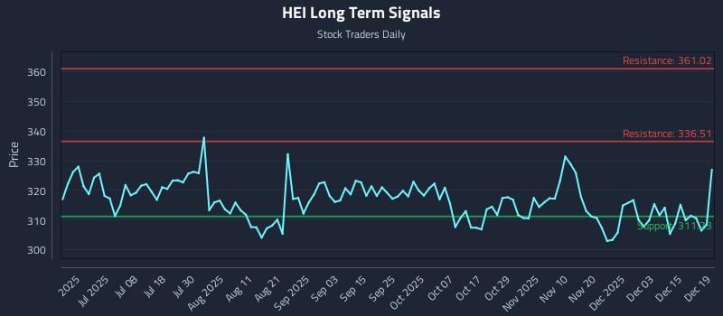 HEI Long Term Analysis for December 20 2025 HEI Long Term Analysis for December 20 2025