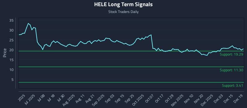 HELE Long Term Analysis for December 20 2025