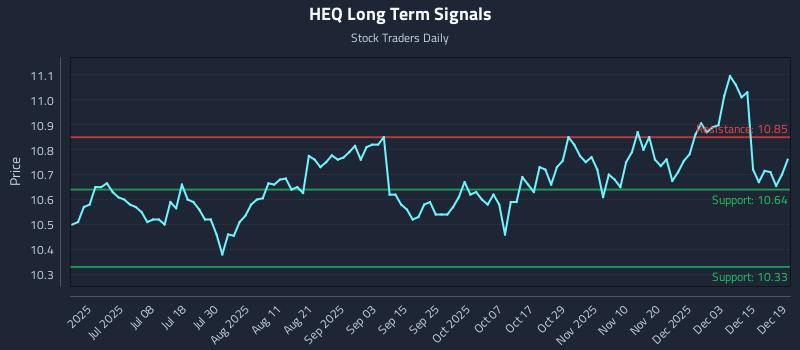 HEQ Long Term Analysis for December 20 2025