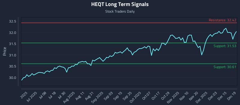 HEQT Long Term Analysis for December 20 2025