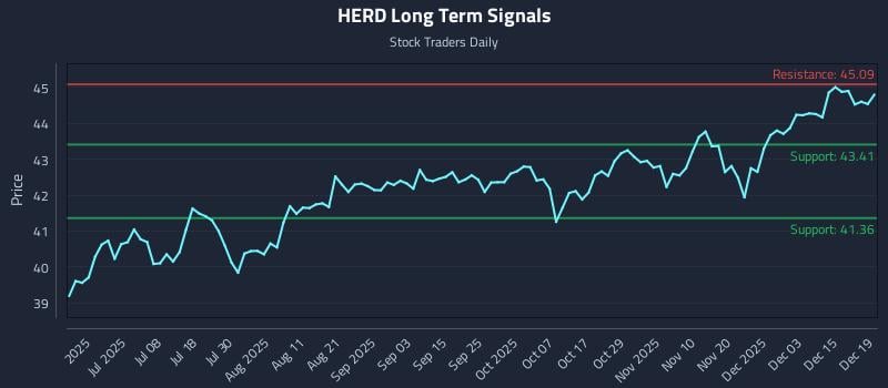 HERD Long Term Analysis for December 20 2025