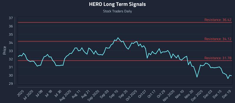 HERO Long Term Analysis for December 20 2025 HERO Long Term Analysis for December 20 2025