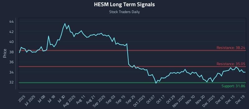 HESM Long Term Analysis for December 20 2025