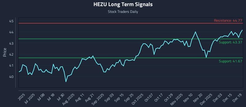 HEZU Long Term Analysis for December 20 2025