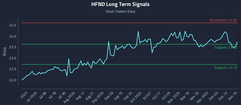 HFND Long Term Analysis for December 20 2025 HFND Long Term Analysis for December 20 2025