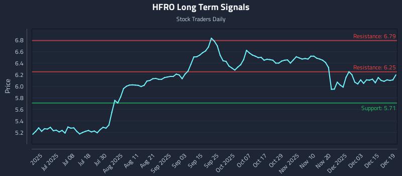 HFRO Long Term Analysis for December 20 2025
