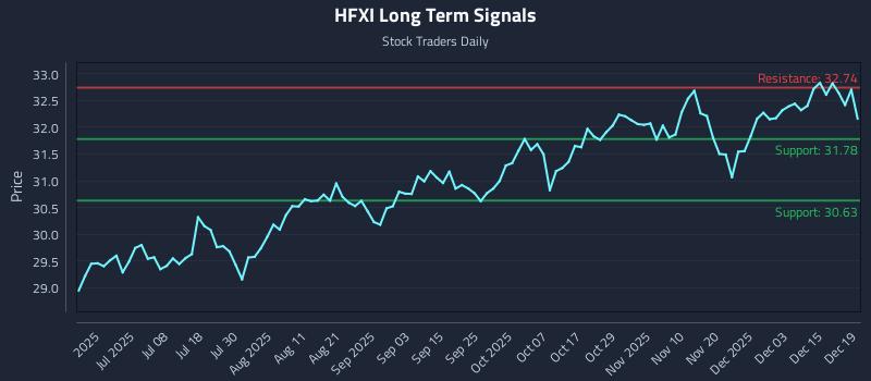 HFXI Long Term Analysis for December 20 2025
