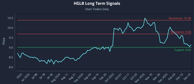 HGLB Long Term Analysis for December 20 2025