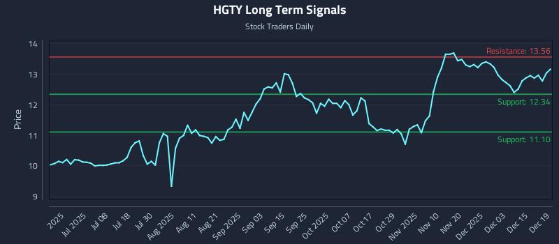 HGTY Long Term Analysis for December 20 2025