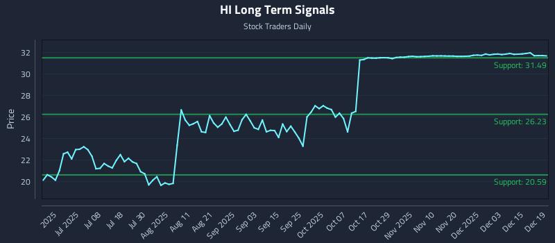 HI Long Term Analysis for December 20 2025 HI Long Term Analysis for December 20 2025