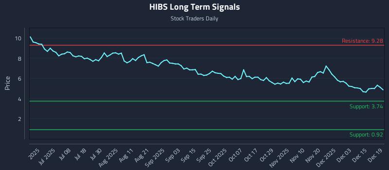 HIBS Long Term Analysis for December 20 2025