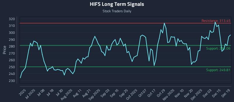 HIFS Long Term Analysis for December 20 2025