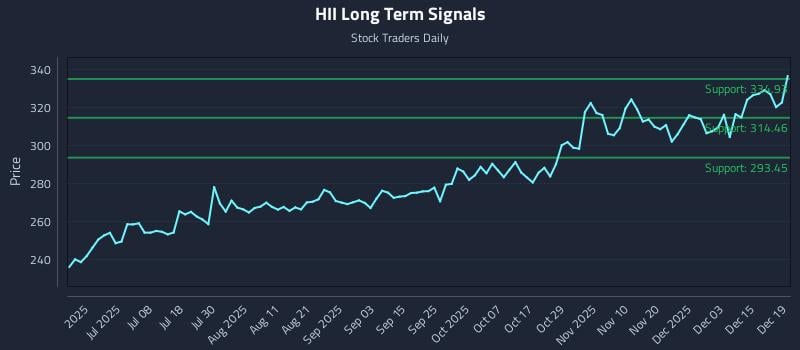 HII Long Term Analysis for December 20 2025