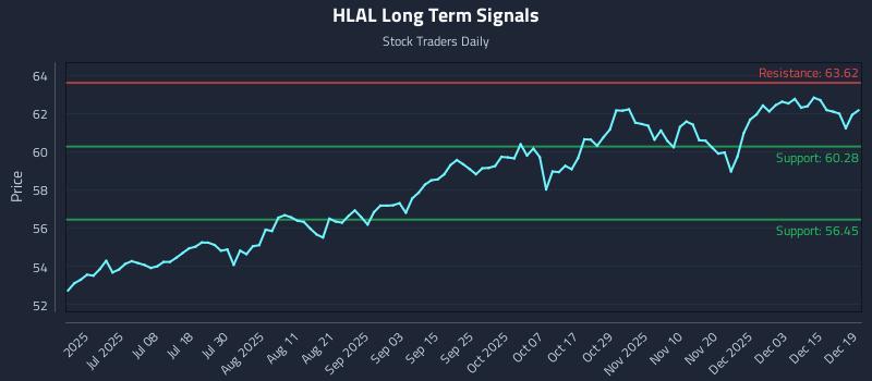 HLAL Long Term Analysis for December 20 2025
