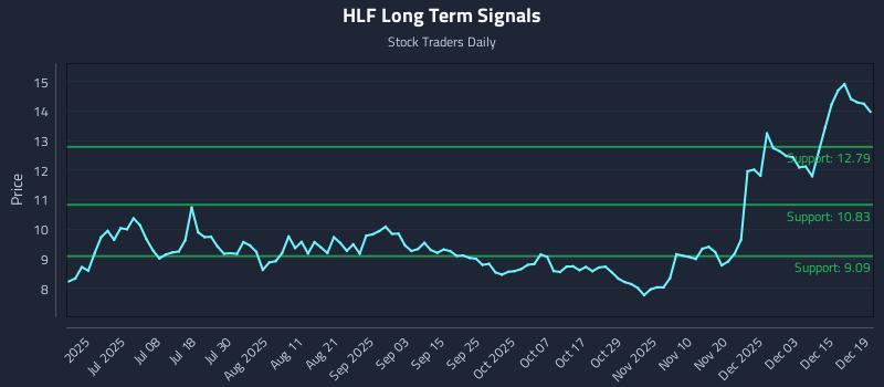 HLF Long Term Analysis for December 20 2025 HLF Long Term Analysis for December 20 2025