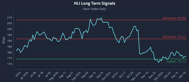 HLI Long Term Analysis for December 20 2025 HLI Long Term Analysis for December 20 2025