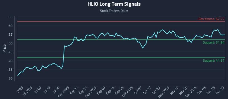 HLIO Long Term Analysis for December 20 2025