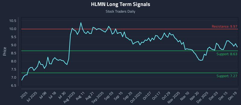 HLMN Long Term Analysis for December 21 2025